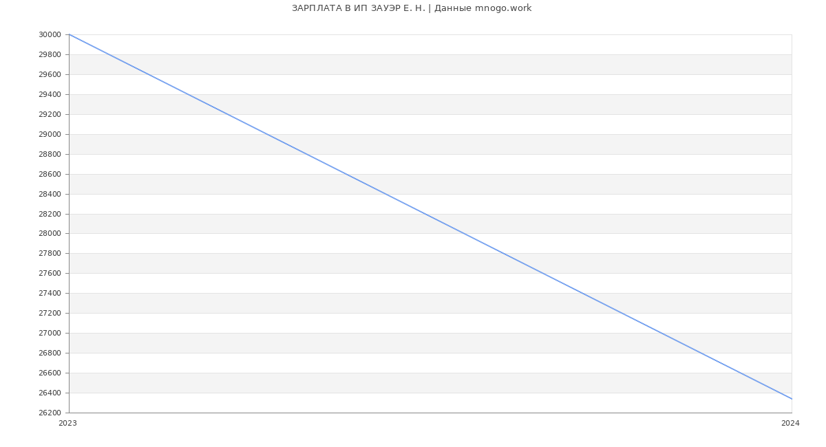 Статистика зарплат ИП ЗАУЭР Е. Н.
