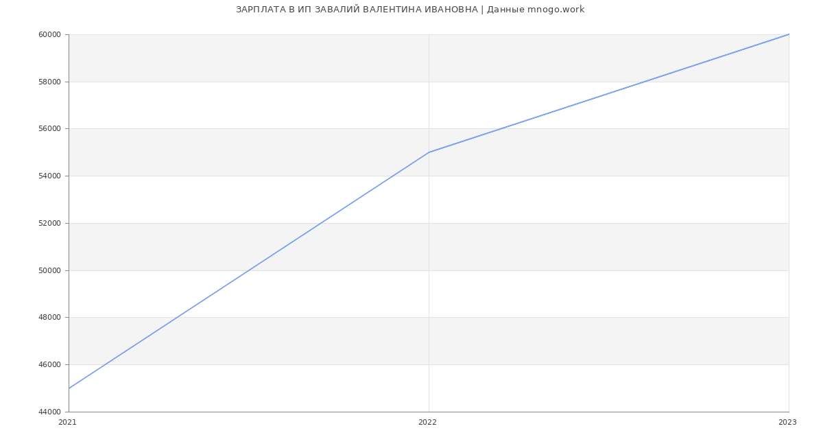 Статистика зарплат ИП ЗАВАЛИЙ ВАЛЕНТИНА ИВАНОВНА