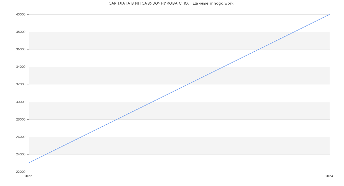 Статистика зарплат ИП ЗАВЯЗОЧНИКОВА С. Ю.
