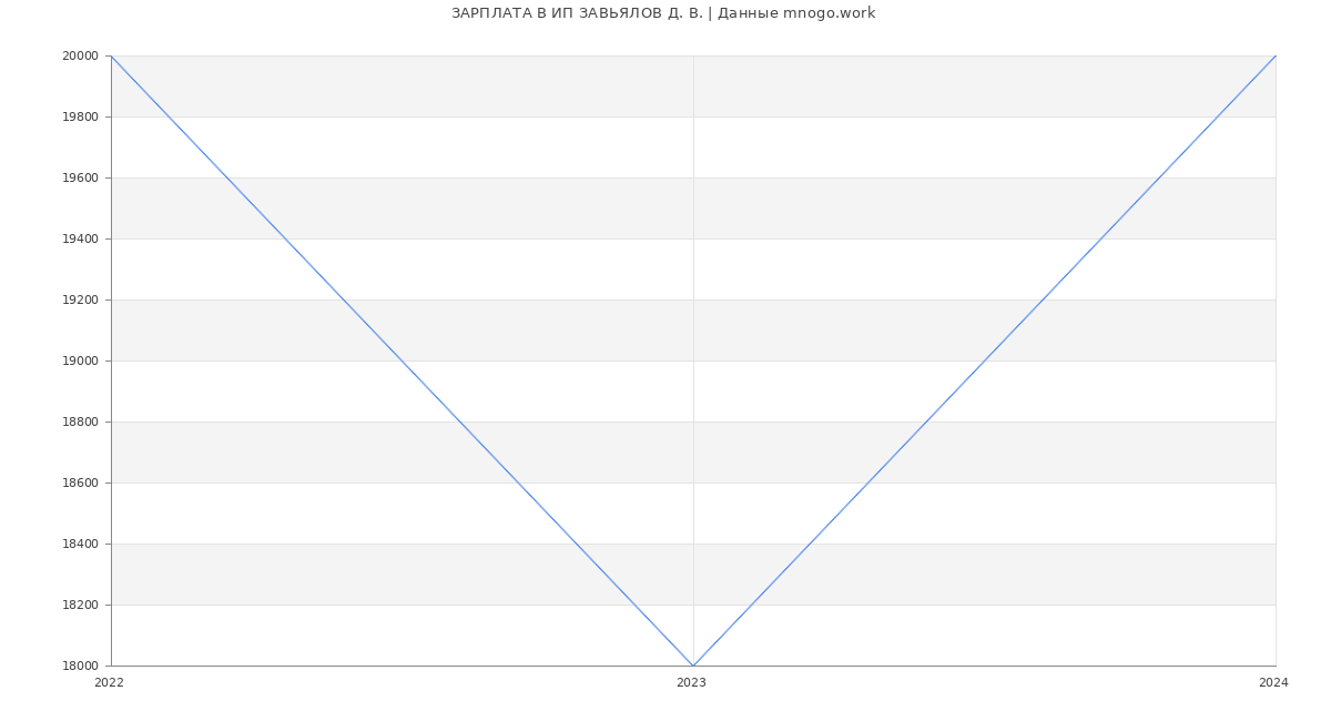 Статистика зарплат ИП ЗАВЬЯЛОВ Д. В.