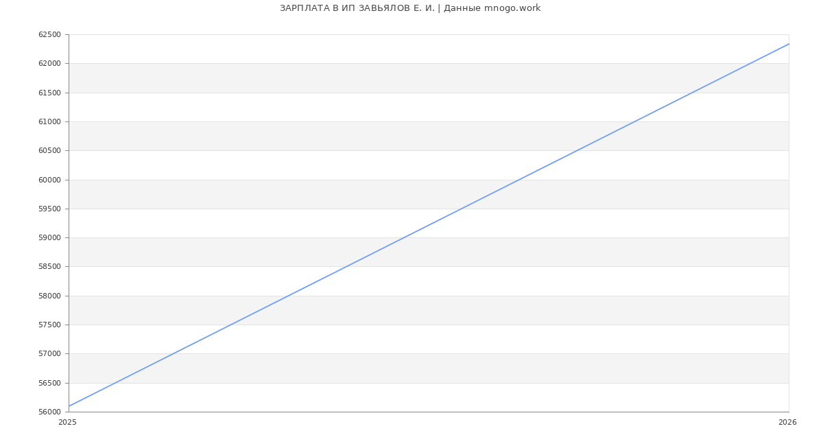 Статистика зарплат ИП ЗАВЬЯЛОВ Е. И.