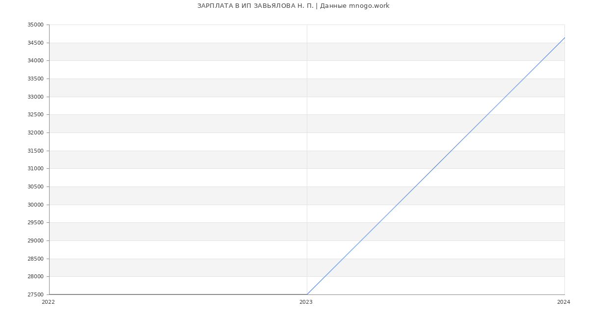 Статистика зарплат ИП ЗАВЬЯЛОВА Н. П.