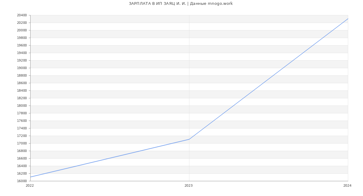 Статистика зарплат ИП ЗАЯЦ И. И.