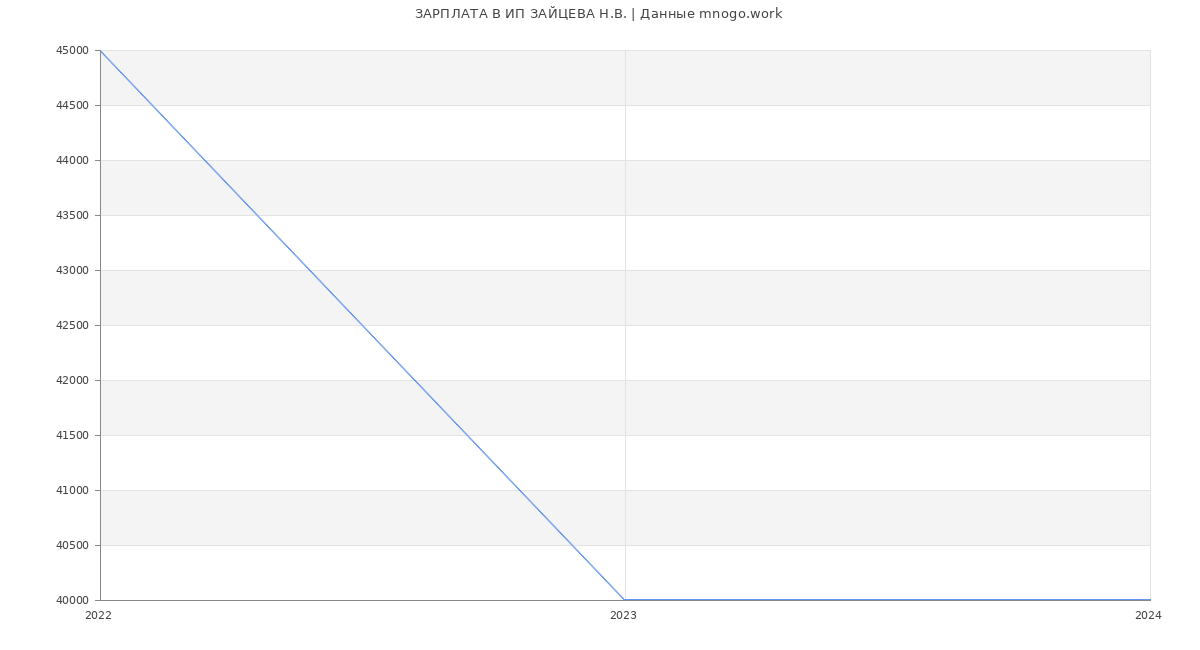 Статистика зарплат ИП ЗАЙЦЕВА Н.В.