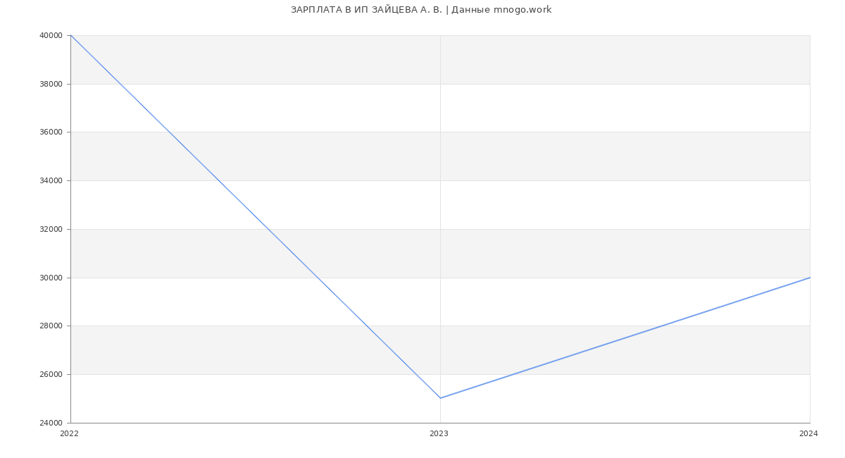 Статистика зарплат ИП ЗАЙЦЕВА А. В.