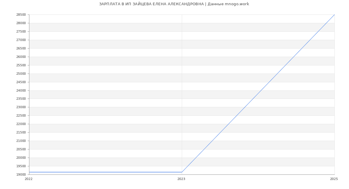Статистика зарплат ИП ЗАЙЦЕВА ЕЛЕНА АЛЕКСАНДРОВНА