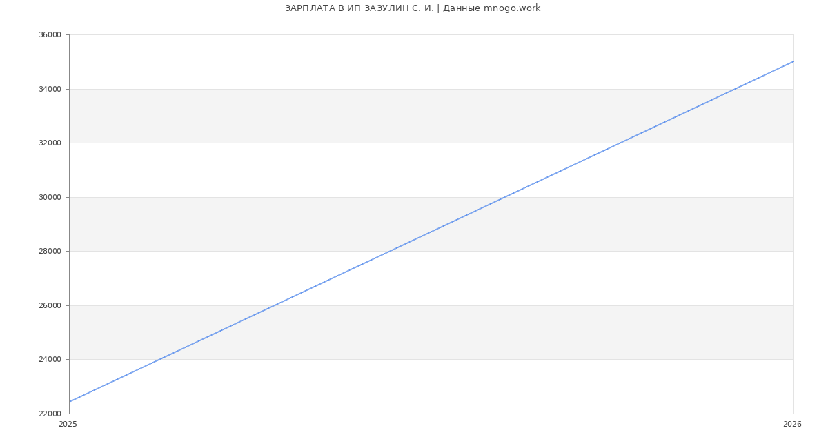 Статистика зарплат ИП ЗАЗУЛИН С. И.