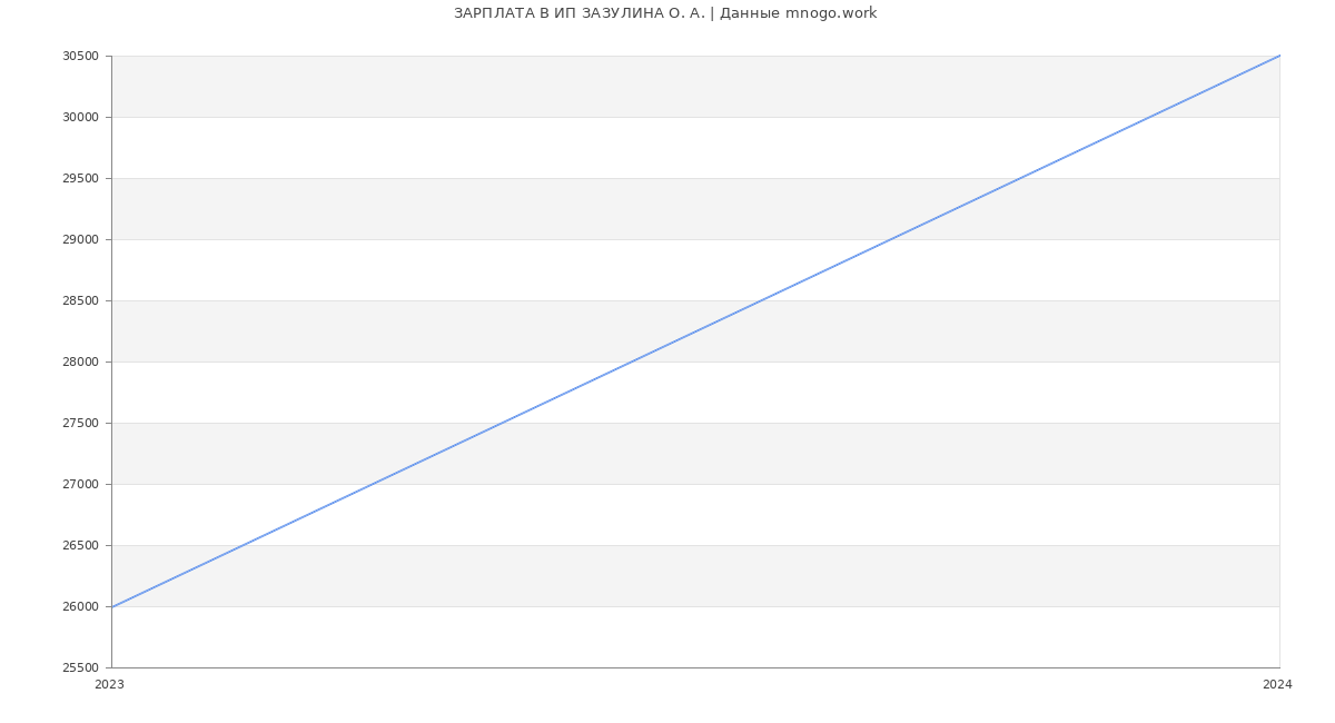 Статистика зарплат ИП ЗАЗУЛИНА О. А.