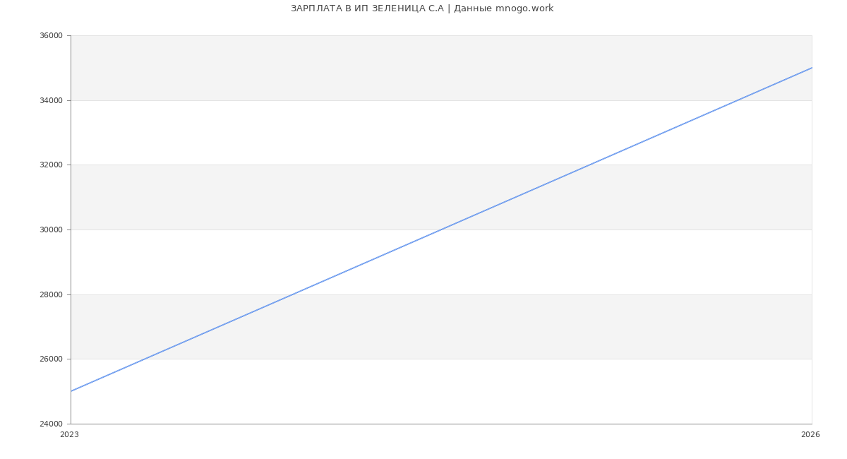 Статистика зарплат ИП ЗЕЛЕНИЦА С.А