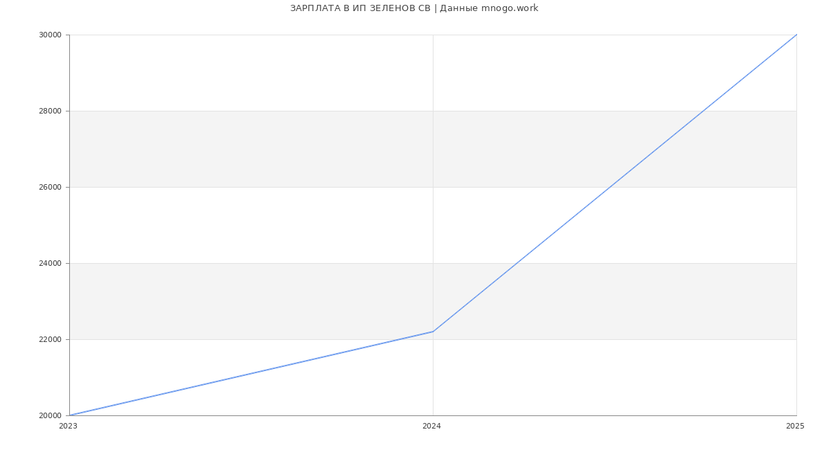 Статистика зарплат ИП ЗЕЛЕНОВ СВ