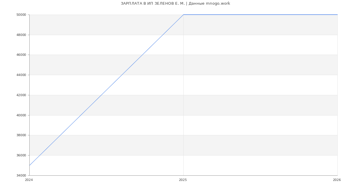 Статистика зарплат ИП ЗЕЛЕНОВ Е. М.