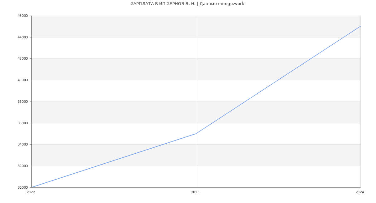 Статистика зарплат ИП ЗЕРНОВ В. Н.