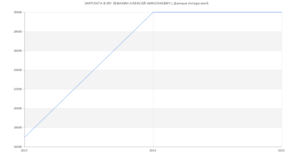 Статистика зарплат ИП ЗЕВАКИН АЛЕКСЕЙ НИКОЛАЕВИЧ