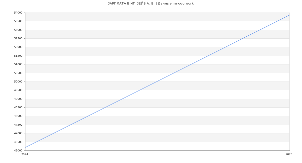 Статистика зарплат ИП ЗЕЙБ А. В.