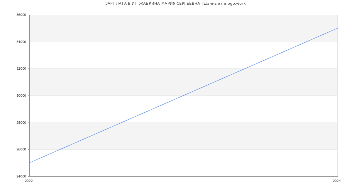 Статистика зарплат ИП ЖАБКИНА МАРИЯ СЕРГЕЕВНА