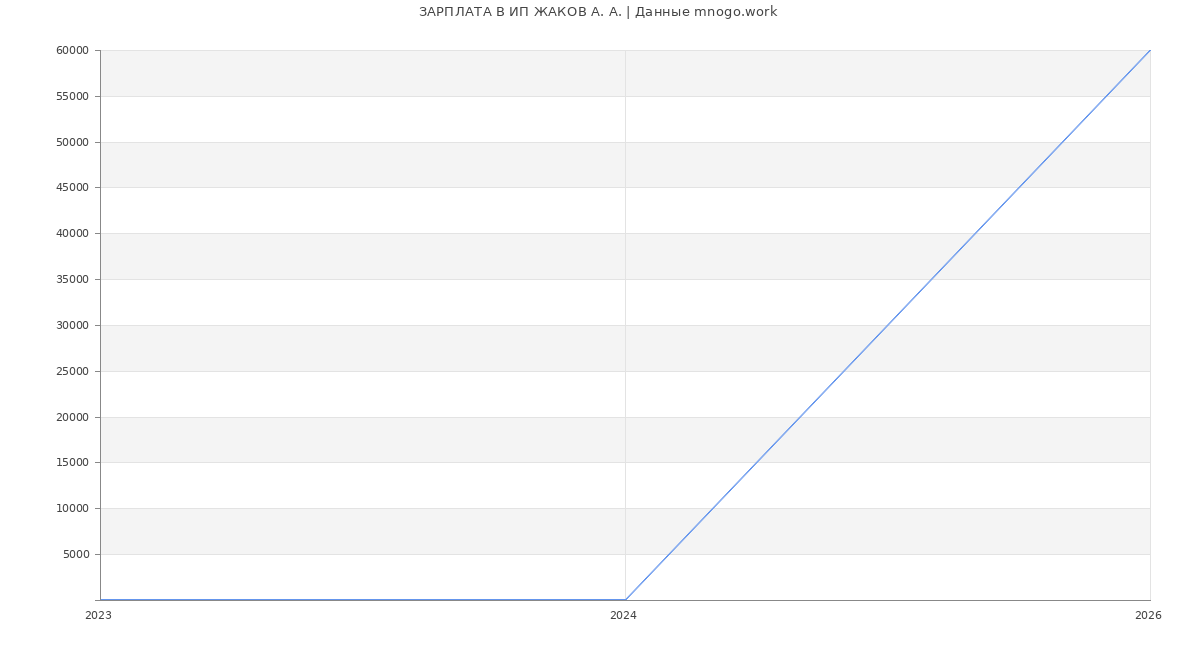 Статистика зарплат ИП ЖАКОВ А. А.