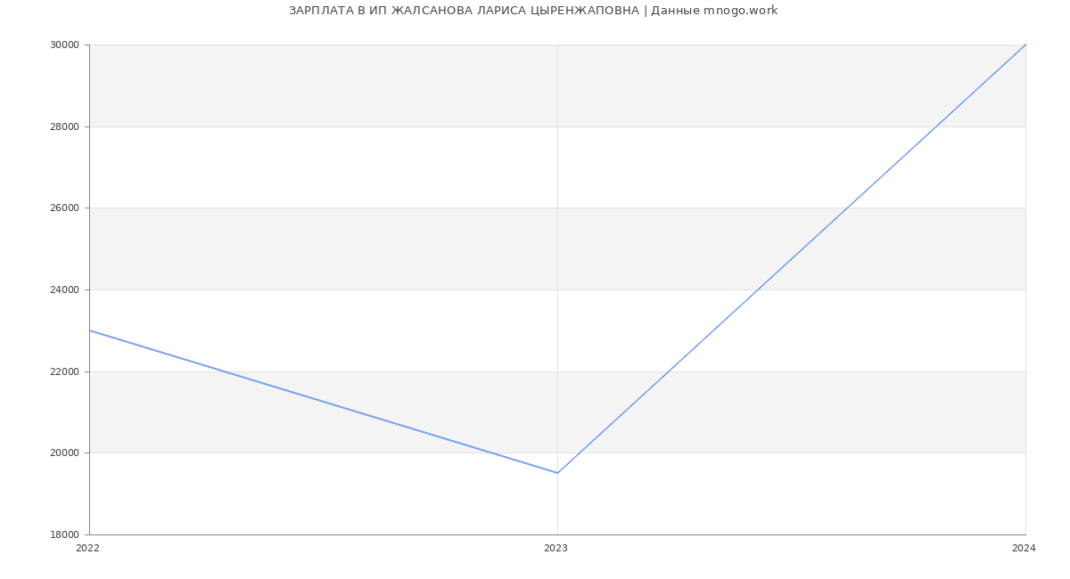 Статистика зарплат ИП ЖАЛСАНОВА ЛАРИСА ЦЫРЕНЖАПОВНА