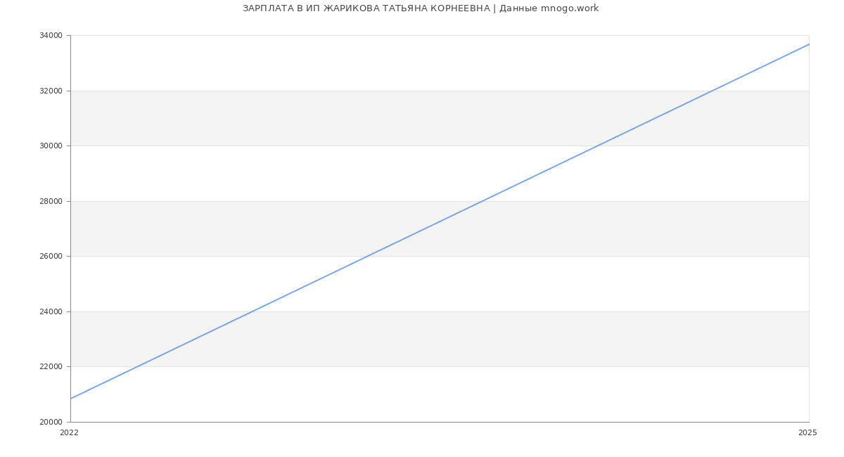 Статистика зарплат ИП ЖАРИКОВА ТАТЬЯНА КОРНЕЕВНА