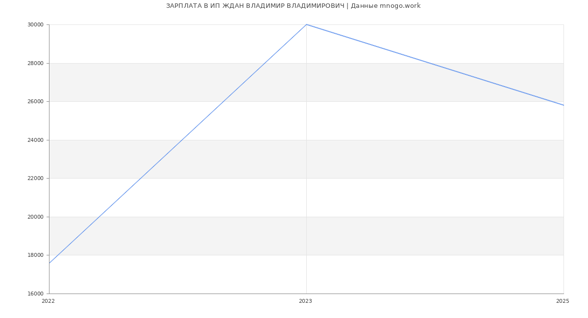 Статистика зарплат ИП ЖДАН ВЛАДИМИР ВЛАДИМИРОВИЧ