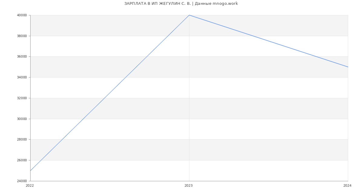 Статистика зарплат ИП ЖЕГУЛИН С. В.