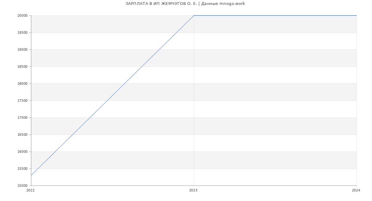 Статистика зарплат ИП ЖЕМЧУГОВ О. Е.