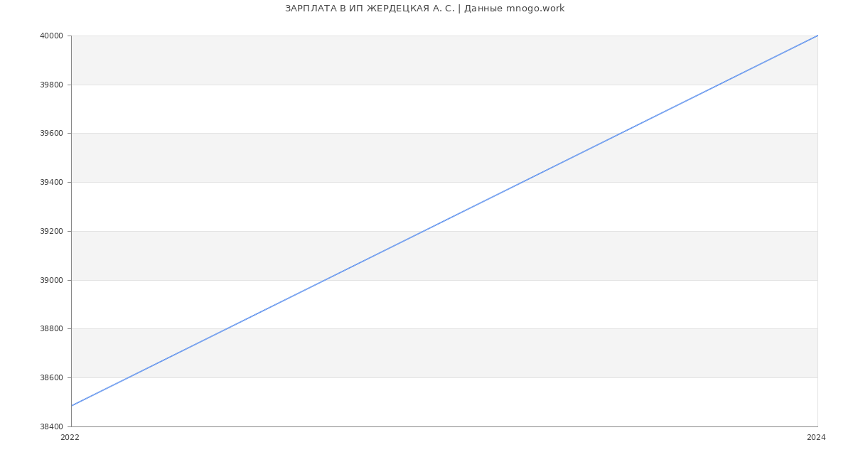 Статистика зарплат ИП ЖЕРДЕЦКАЯ А. С.