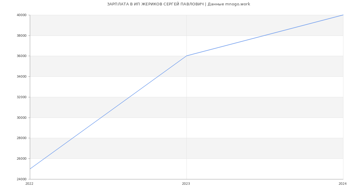Статистика зарплат ИП ЖЕРИКОВ СЕРГЕЙ ПАВЛОВИЧ