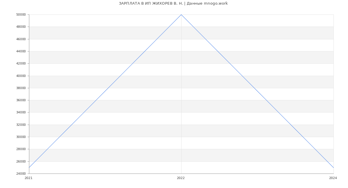 Статистика зарплат ИП ЖИХОРЕВ В. Н.