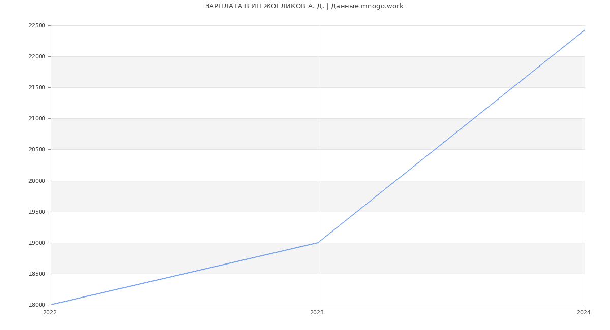 Статистика зарплат ИП ЖОГЛИКОВ А. Д.