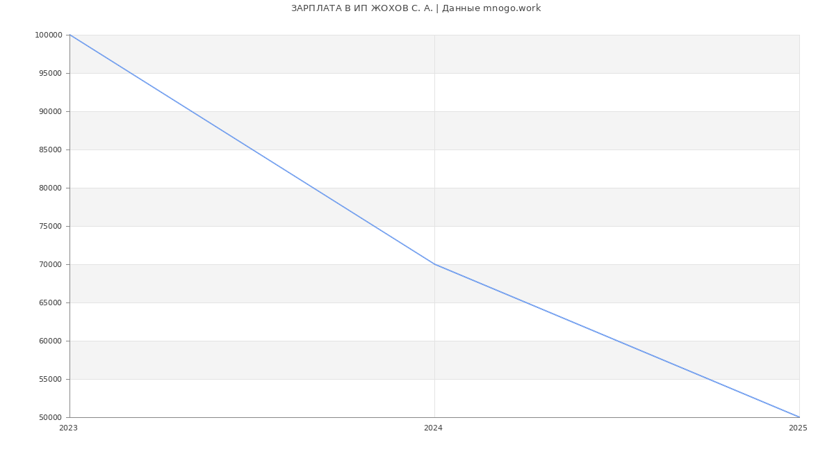 Статистика зарплат ИП ЖОХОВ С. А.