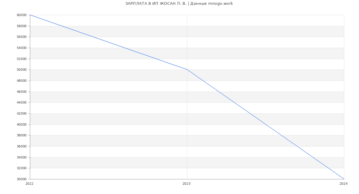 Статистика зарплат ИП ЖОСАН П. В.