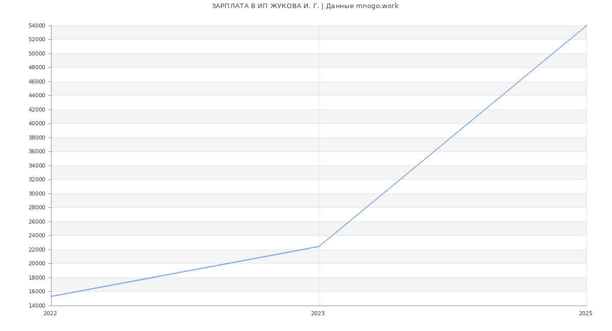 Статистика зарплат ИП ЖУКОВА И. Г.
