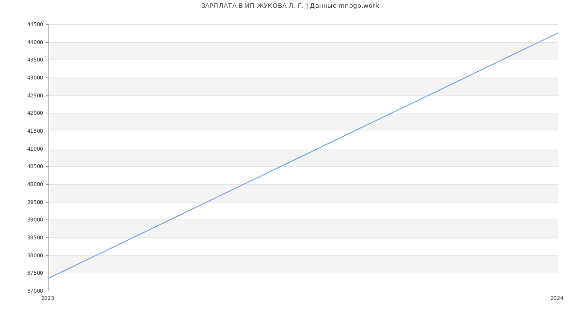 Статистика зарплат ИП ЖУКОВА Л. Г.