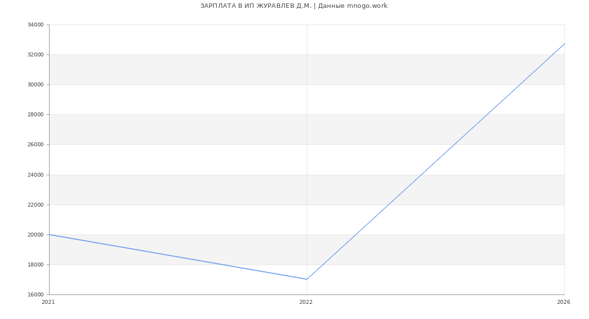 Статистика зарплат ИП ЖУРАВЛЕВ Д.М.