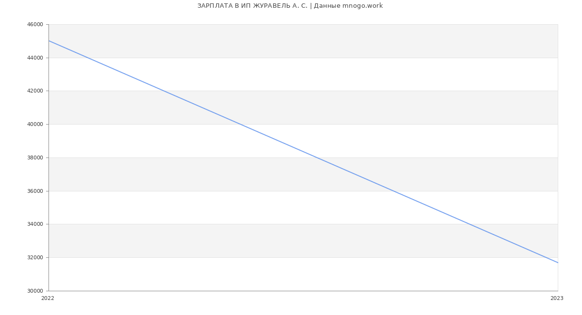 Статистика зарплат ИП ЖУРАВЕЛЬ А. С.