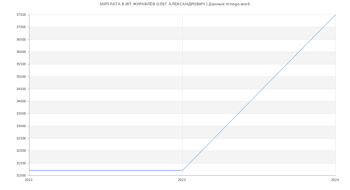 Статистика зарплат ИП ЖУРАВЛЁВ ОЛЕГ АЛЕКСАНДРОВИЧ
