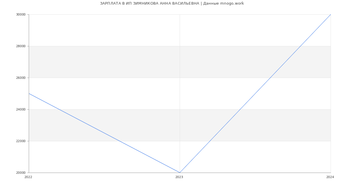 Статистика зарплат ИП ЗИМНИКОВА АННА ВАСИЛЬЕВНА