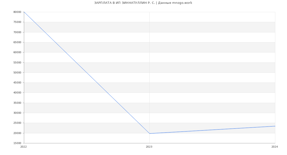 Статистика зарплат ИП ЗИННАТУЛЛИН Р. С.