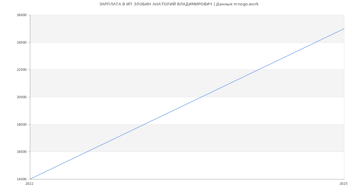 Статистика зарплат ИП ЗЛОБИН АНАТОЛИЙ ВЛАДИМИРОВИЧ