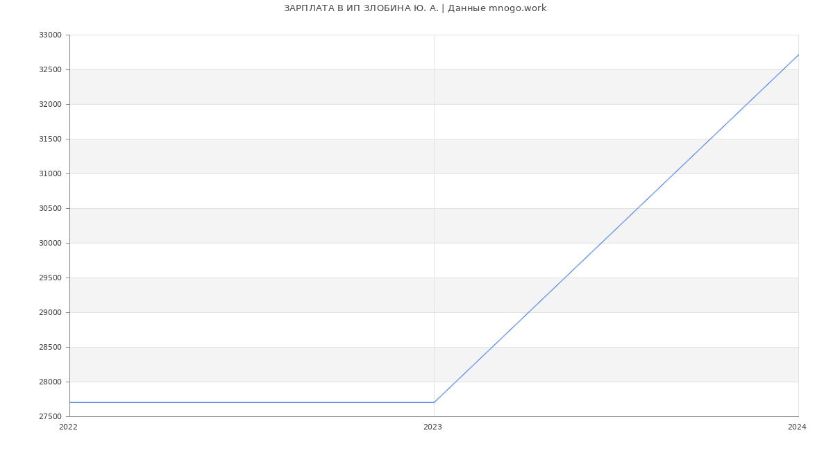 Статистика зарплат ИП ЗЛОБИНА Ю. А.