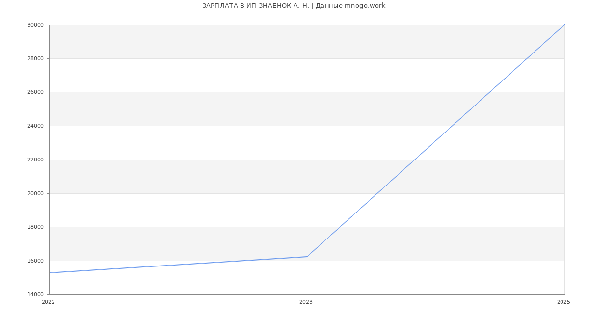 Статистика зарплат ИП ЗНАЕНОК А. Н.