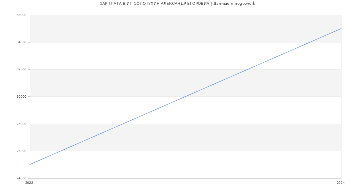 Статистика зарплат ИП ЗОЛОТУХИН АЛЕКСАНДР ЕГОРОВИЧ