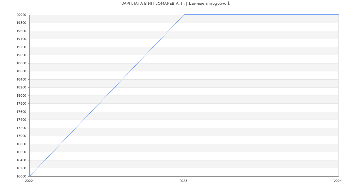 Статистика зарплат ИП ЗОМАРЕВ А. Г.