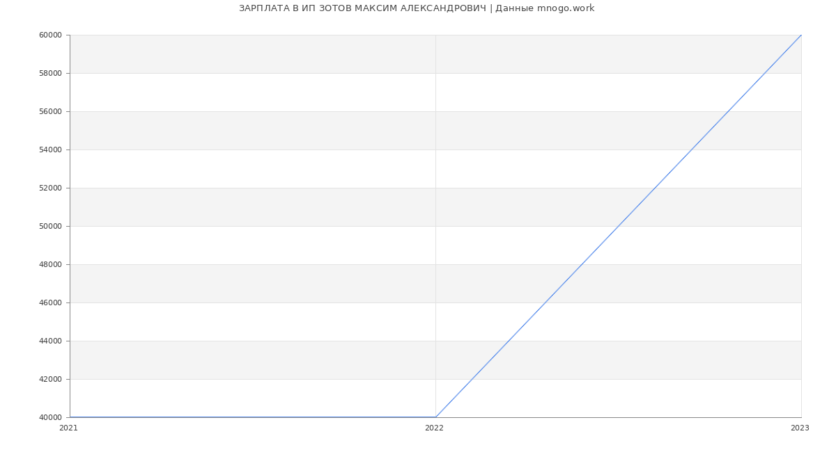 Статистика зарплат ИП ЗОТОВ МАКСИМ АЛЕКСАНДРОВИЧ