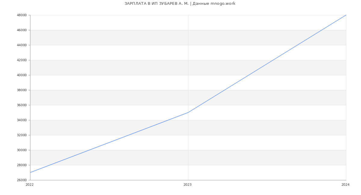 Статистика зарплат ИП ЗУБАРЕВ А. М.