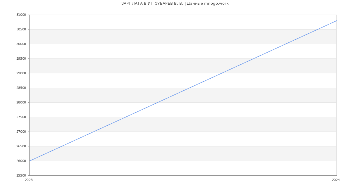 Статистика зарплат ИП ЗУБАРЕВ В. В.