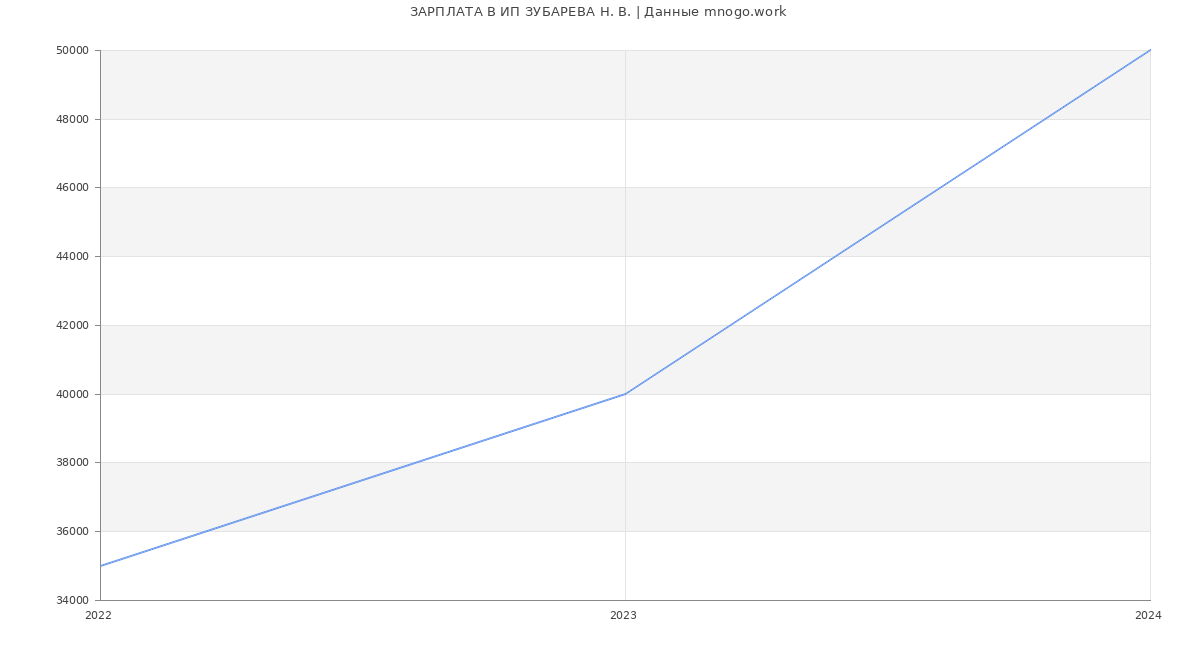 Статистика зарплат ИП ЗУБАРЕВА Н. В.