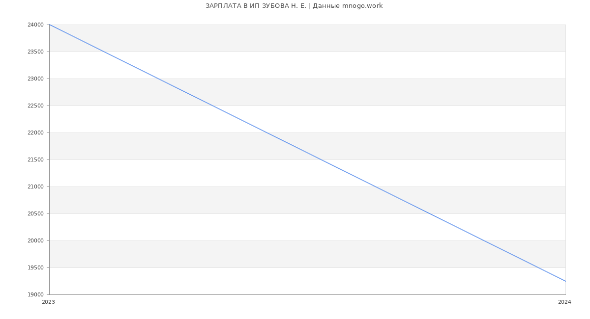 Статистика зарплат ИП ЗУБОВА Н. Е.