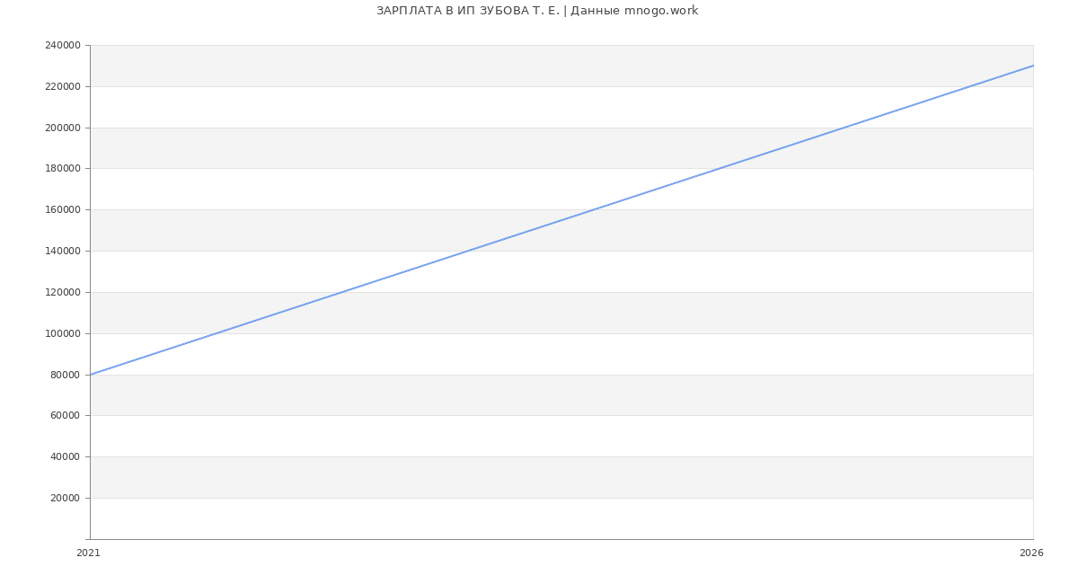 Статистика зарплат ИП ЗУБОВА Т. Е.