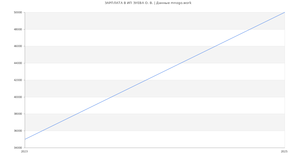 Статистика зарплат ИП ЗУЕВА О. В.